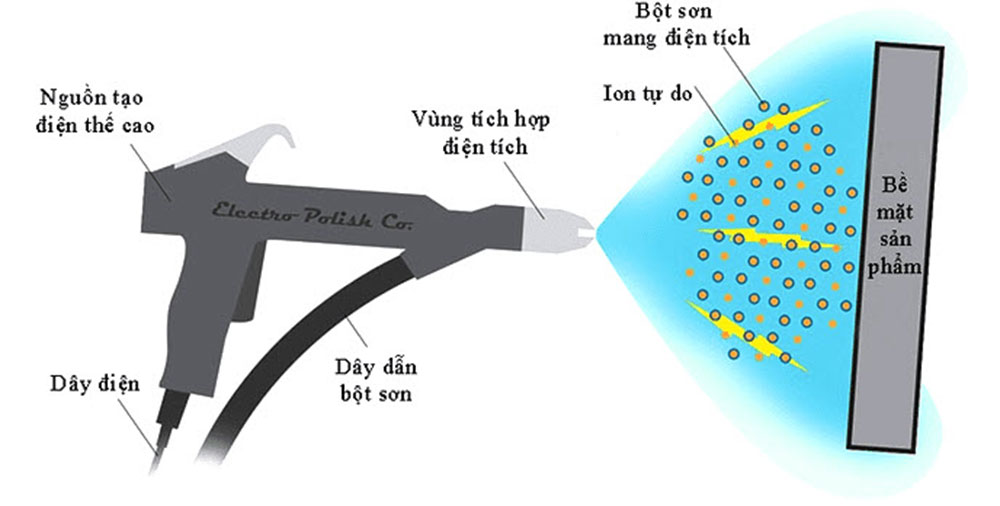 son-tinh-dien-la-gi-nguyen-ly-ung-dung-uu-diem-va-cach-phan-loai
